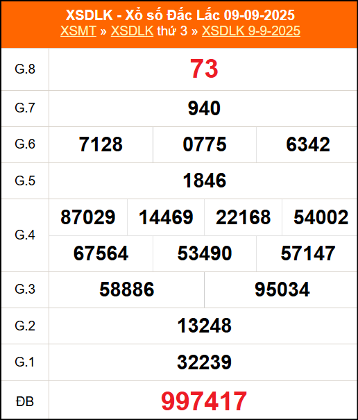 Kết quả XSDLK ngày 9/9/2025