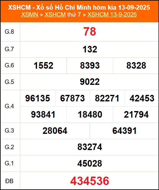 Kết quả XSHCM ngày 13/9/2025