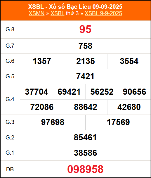 Kết quả XSBL ngày 9/9/2025