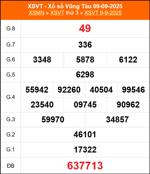 Kết quả XSVT ngày 9/9/2025