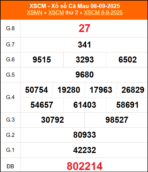 Kết quả XSCM ngày 8/9/2025