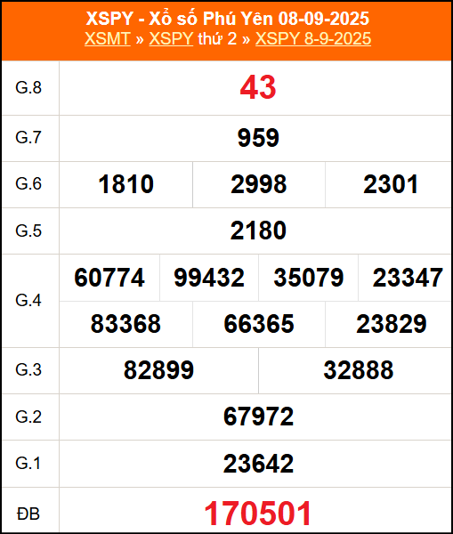Kết quả XSPY ngày 8/9/2025