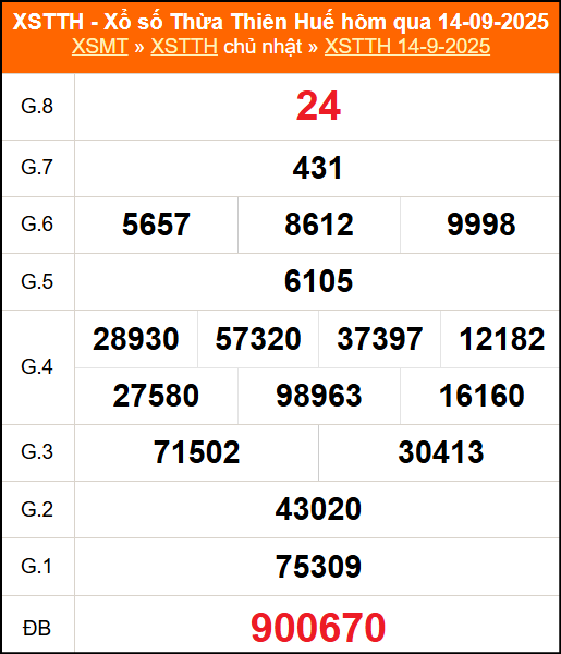 Kết quả XSTTH ngày 14/9/2025