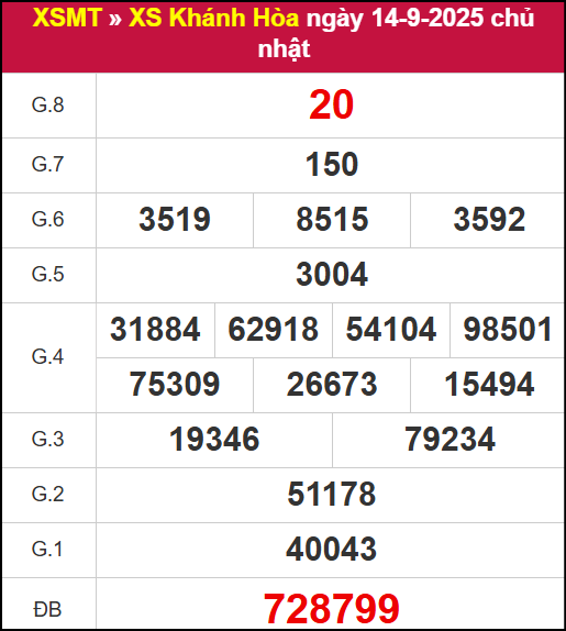 Kết quả XSKH ngày 14/9/2025