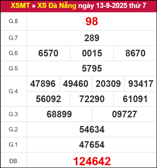 Kết quả XSDNG ngày 13/9/2025