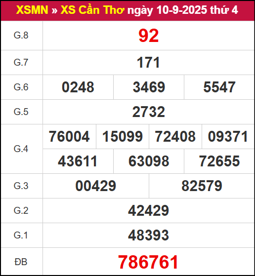 Kết quả XSCT ngày 10/9/2025
