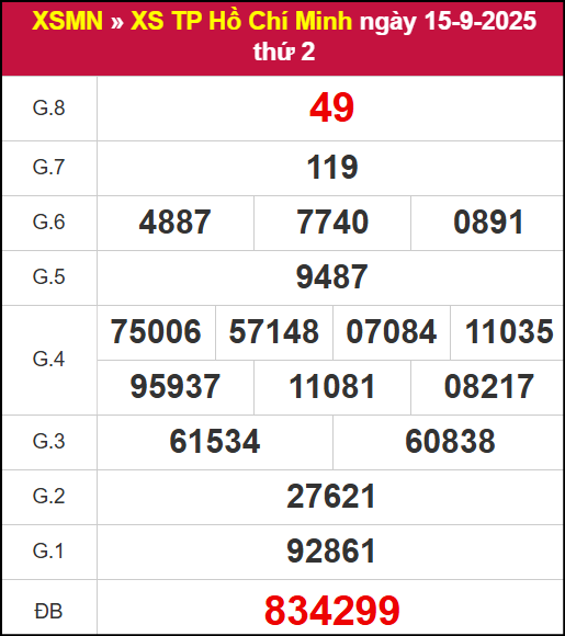 Kết quả XSHCM ngày 15/9/2025