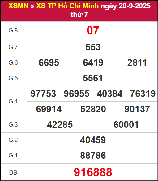 Kết quả XSHCM ngày 20/9/2025