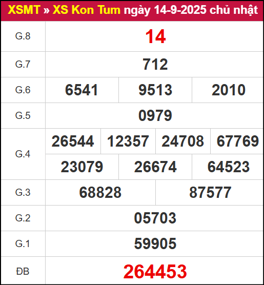 Kết quả XSKT ngày 14/9/2025