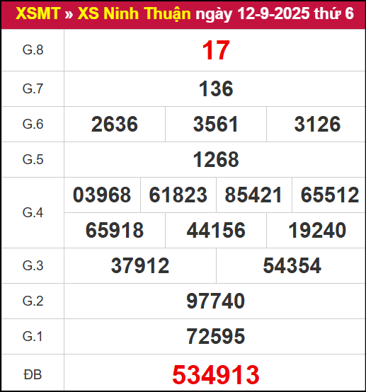Kết quả XSNT ngày 12/9/2025