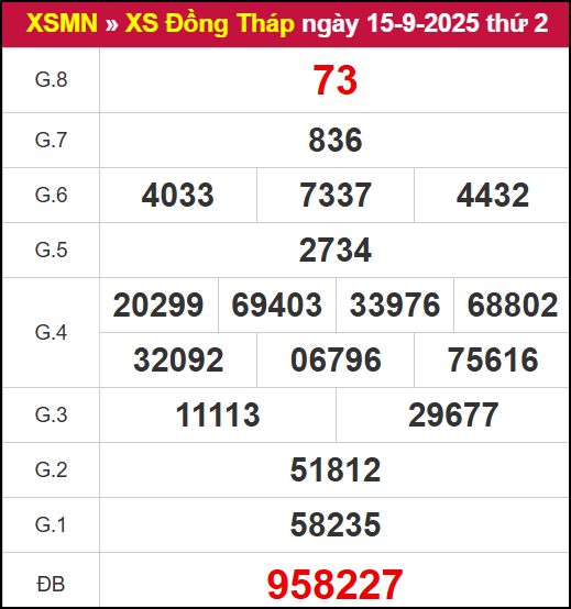 Kết quả XSDT ngày 15/9/2025