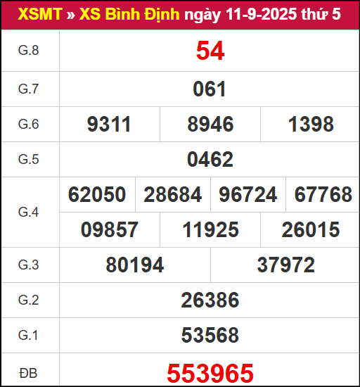 Kết quả XSBDI ngày 11/9/2025