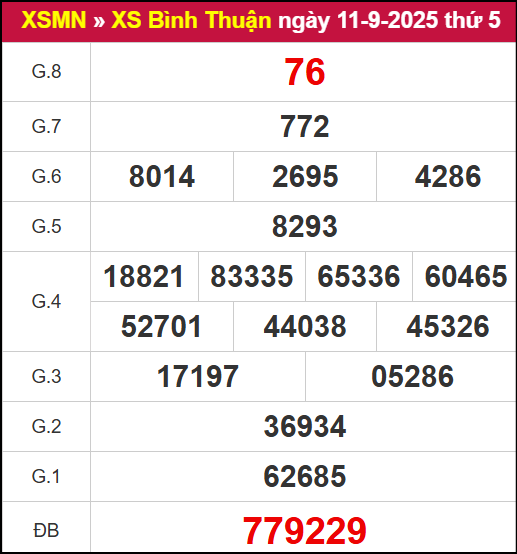 Kết quả XSBTH ngày 11/9/2025