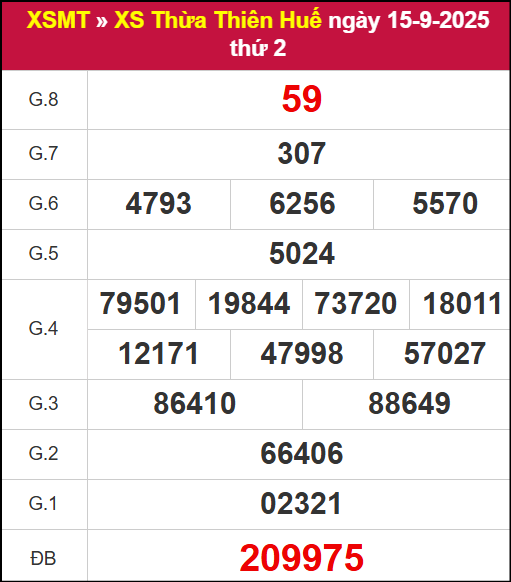 Kết quả XSTTH ngày 15/9/2025