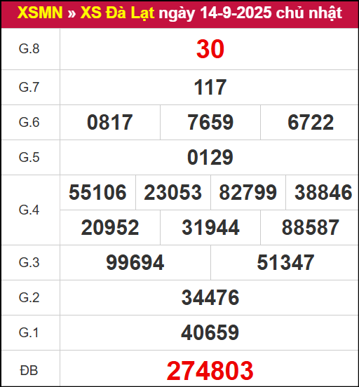 Kết quả XSDL ngày 14/9/2025