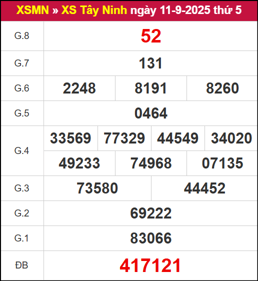 Kết quả XSTN ngày 11/9/2025