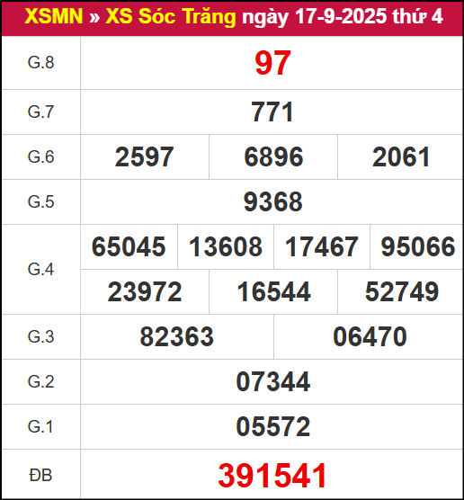 Kết quả XSST ngày 17/9/2025