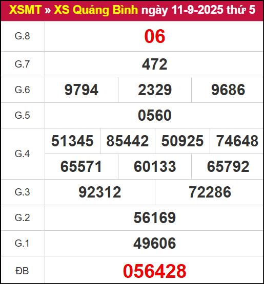 Kết quả XSQB ngày 11/9/2025