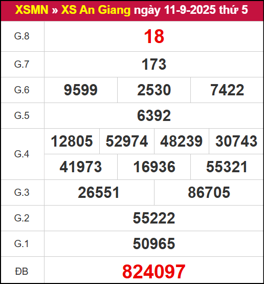 Kết quả XSAG ngày 11/9/2025