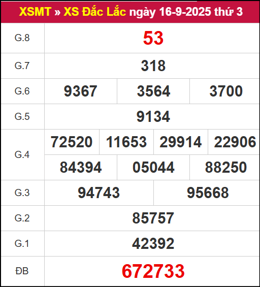 Kết quả XSDLK ngày 16/9/2025