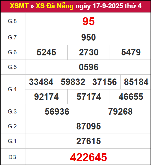 Kết quả XSDNG ngày 17/9/2025