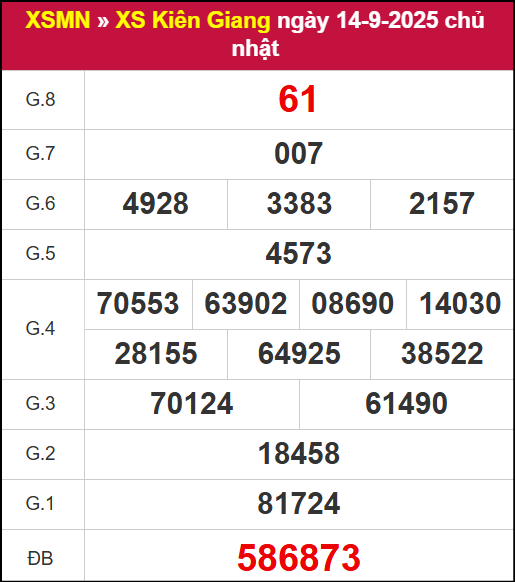 Kết quả XSKG ngày 14/9/2025
