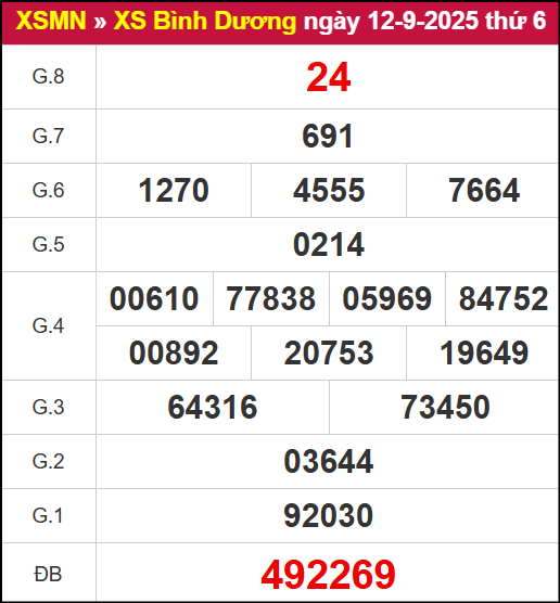Kết quả XSBD ngày 12/9/2025