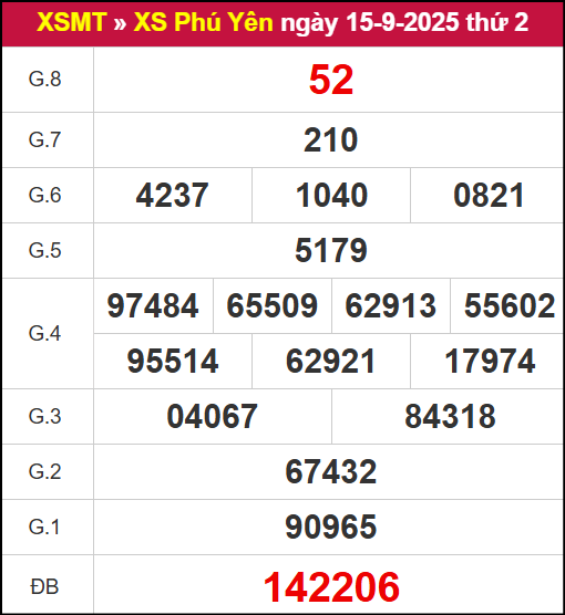 Kết quả XSPY ngày 15/9/2025