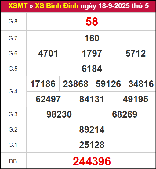 Kết quả XSBDI ngày 18/9/2025