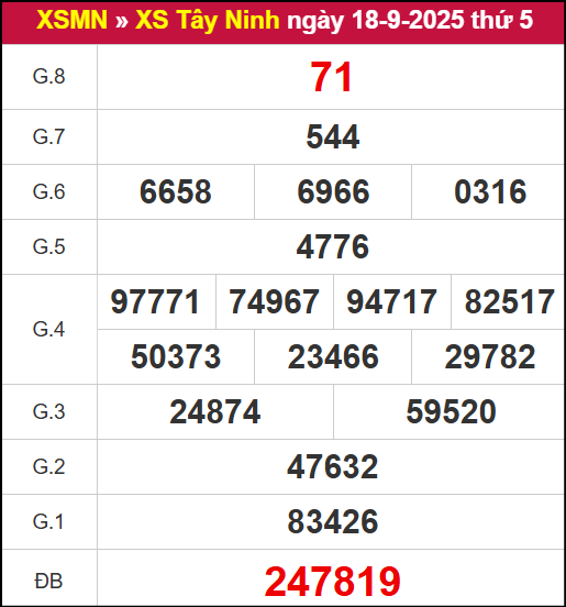 Kết quả XSTN ngày 18/9/2025