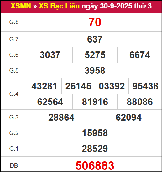 Kết quả XSBL ngày 30/9/2025