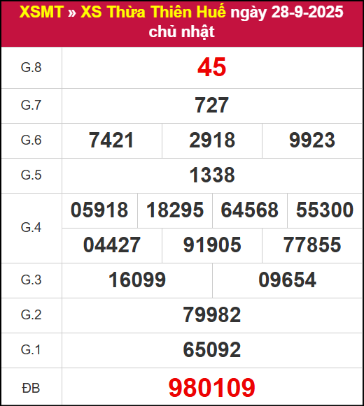 Kết quả XSTTH ngày 28/9/2025