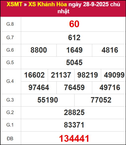 Kết quả XSKH ngày 28/9/2025