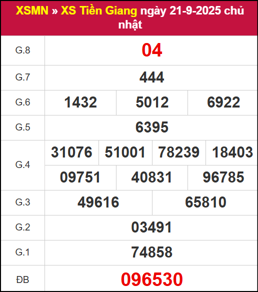 Kết quả XSTG ngày 21/9/2025
