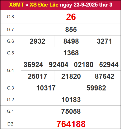 Kết quả XSDLK ngày 23/9/2025