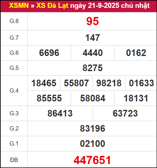 Kết quả XSDL ngày 21/9/2025