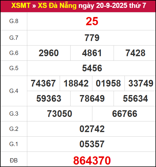 Kết quả XSDNG ngày 24/9/2025