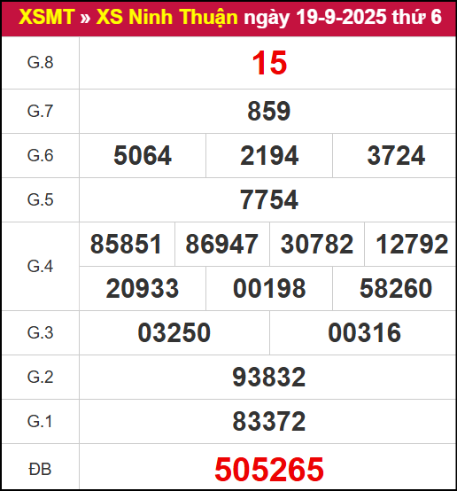 Kết quả XSNT ngày 19/9/2025