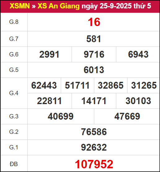Kết quả XSAG ngày 25/9/2025