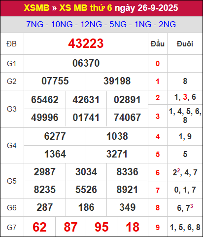 Kết quả xổ số miền Bắc ngày 26/9/2025