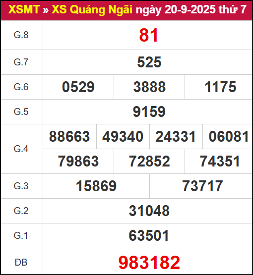 Kết quả XSQNG ngày 20/9/2025