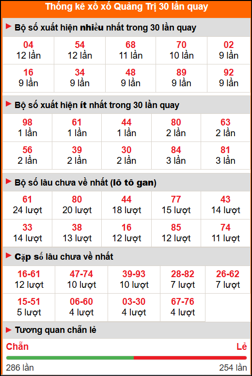 Thống kê xổ số Quảng Trị 30 lần quay tới ngày 2/10/2025