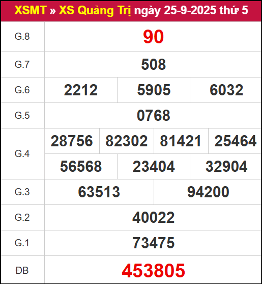 Kết quả XSQT ngày 25/9/2025