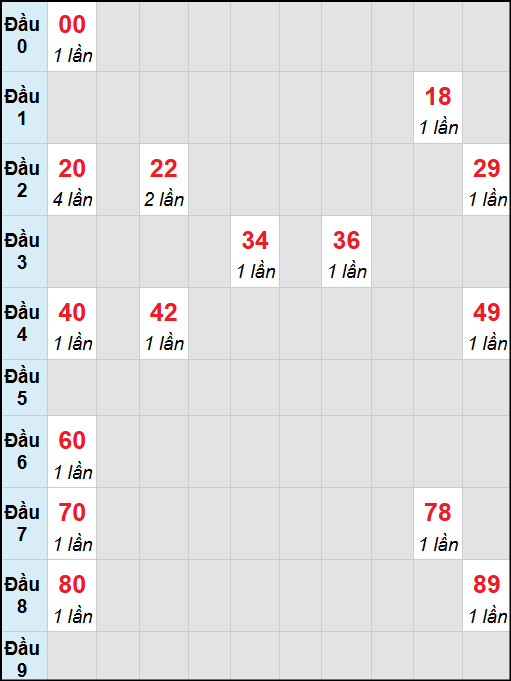 Bạch thủ lô Quảng Trị rơi 3 ngày liên tiếp cho tới 2/10/2025