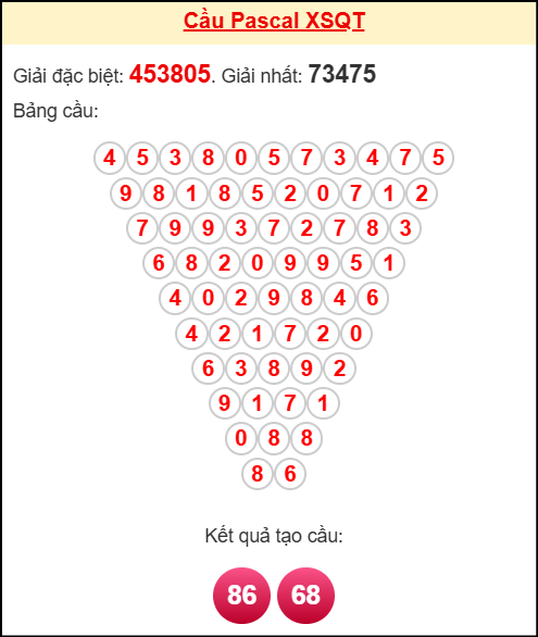 Soi cầu QT theo tổng pascal ngày 2/10/2025