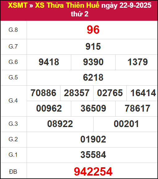 Kết quả XSTTH ngày 22/9/2025