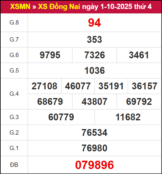 Kết quả XSDN ngày 1/10/2025