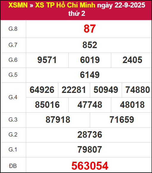 Kết quả XSHCM ngày 22/9/2025