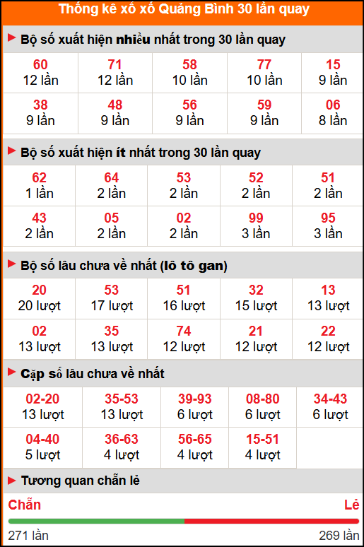 Thống kê xổ số Quảng Bình 30 lần quay tới ngày 2/10/2025
