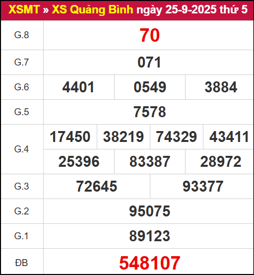 Kết quả XSQB ngày 25/9/2025